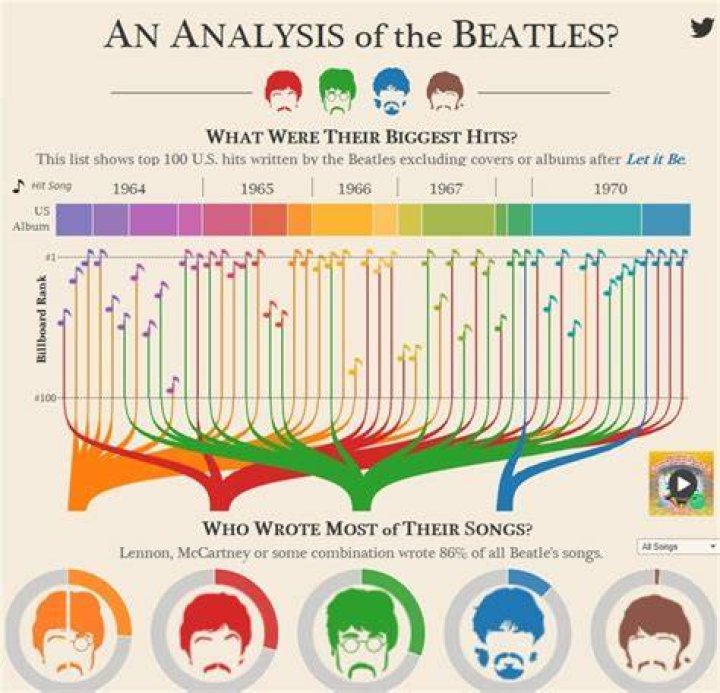 How Many Songs Did The Beatles Write?